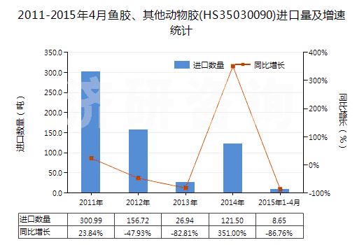 2011-2015年4月魚膠、其他動物膠(HS35030090)進口量及增速統(tǒng)計